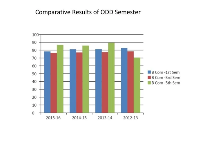 Odd Semester (2015-16) UG RESULT ANALYSIS – image 1