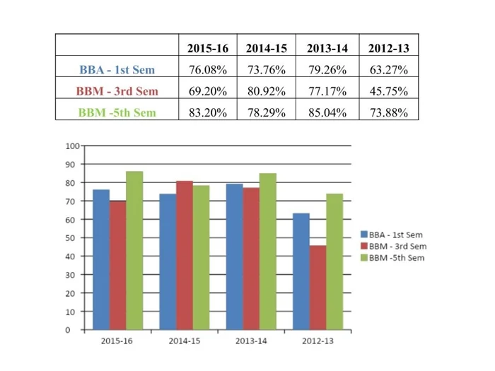 Odd Semester (2015-16) UG RESULT ANALYSIS – image 2