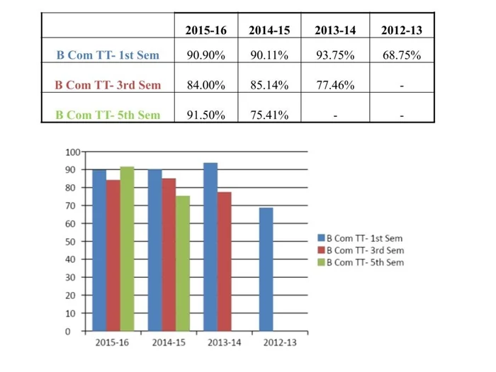 Odd Semester (2015-16) UG RESULT ANALYSIS – image 3
