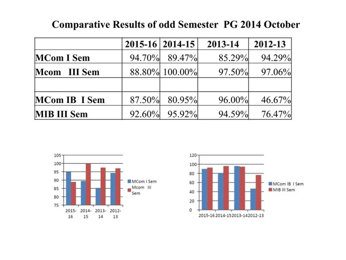 Odd Semester (2015-16) PG RESULT ANALYSIS