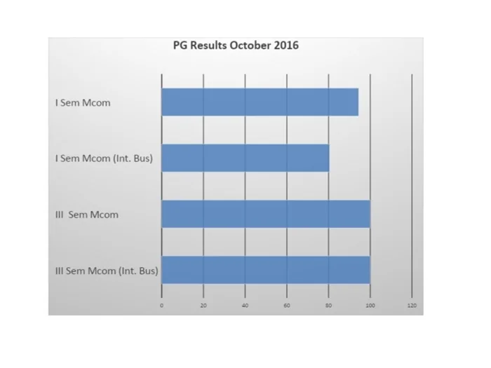 Odd Semester (2016-17) UG RESULT ANALYSIS – image 1
