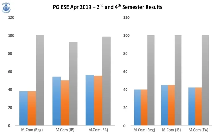 Even Semester (2018-19) PG RESULT ANALYSIS – image 1