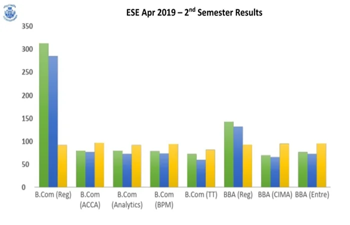 Even Semester (2018-19) UG RESULT ANALYSIS – image 1