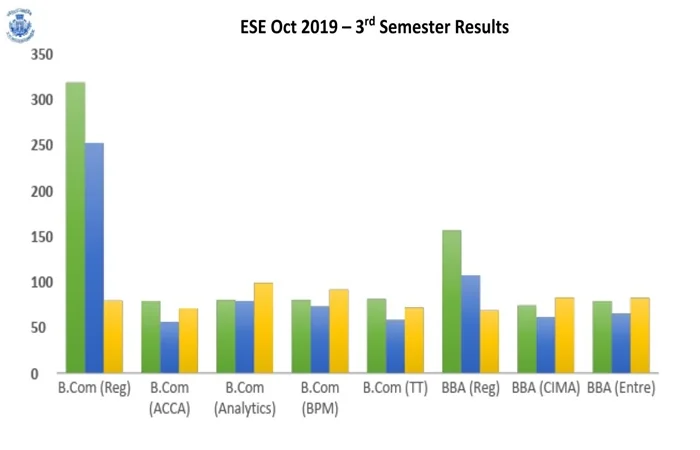 Odd Semester (2019-20) UG RESULT ANALYSIS – image 2
