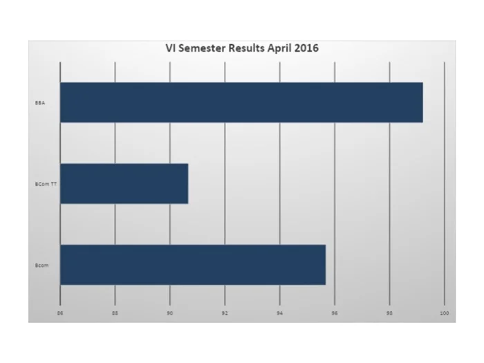 Even Semester (2016-17) UG RESULT ANALYSIS – image 3
