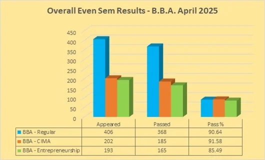 Even Semester (2024-25) UG RESULT ANALYSIS – image 2