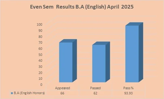 Even Semester (2024-25) UG RESULT ANALYSIS – image 4