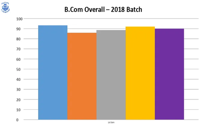 Odd Semester (2018-19) UG RESULT ANALYSIS – image 1