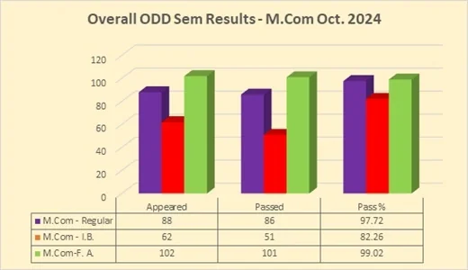 Odd Semester 2023-24 PG RESULT ANALYSIS