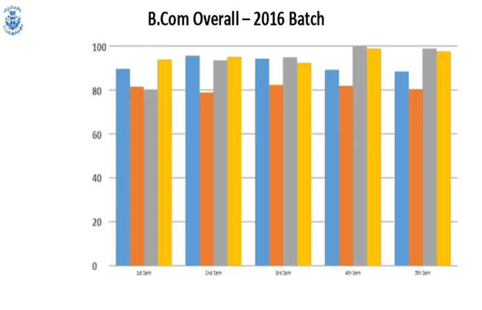Odd Semester (2016-17) UG RESULT ANALYSIS – image 1