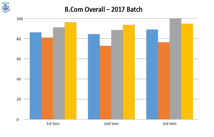 Odd Semester (2017-18) UG RESULT ANALYSIS – image 1