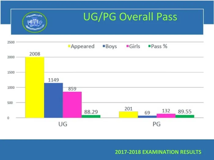Odd Semester (2017-18) UG RESULT ANALYSIS – image 8