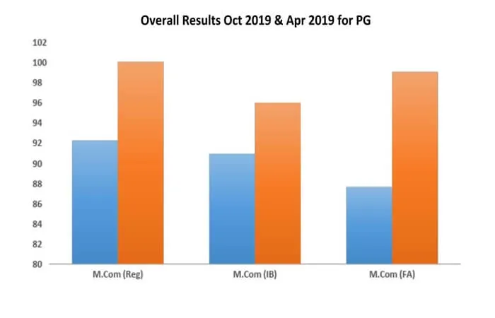 Even Semester (2018-19) PG RESULT ANALYSIS – image 2