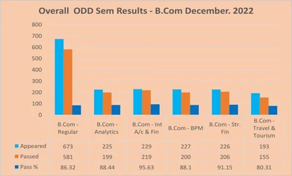 Odd Semester (2022-23) UG RESULT ANALYSIS – image 1
