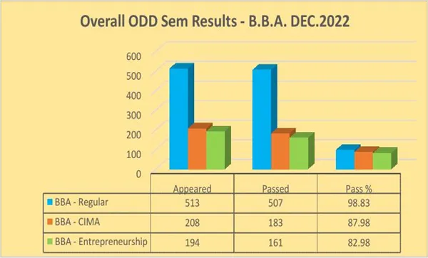 Odd Semester (2022-23) UG RESULT ANALYSIS – image 2