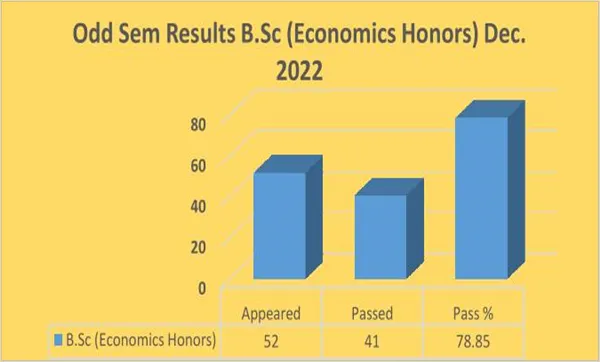 Odd Semester (2022-23) UG RESULT ANALYSIS – image 3