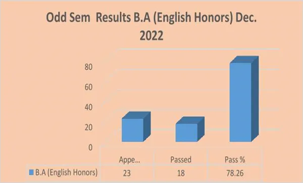 Odd Semester (2022-23) UG RESULT ANALYSIS – image 4