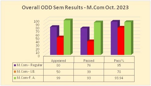 Odd Semester (2024-25) PG RESULT ANALYSIS
