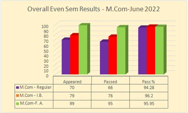 Even Semester 2021-22 PG RESULT ANALYSIS