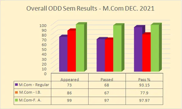 Odd Semester 2021-22 PG RESULT ANALYSIS