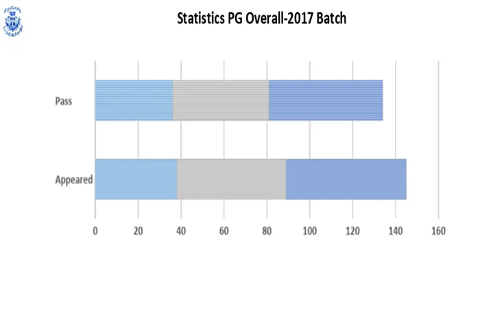 Odd Semester (2017-18) PG RESULT ANALYSIS – image 1