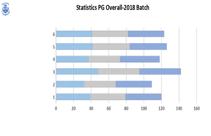 Odd Semester (2018-19) PG RESULT ANALYSIS – image 2