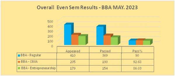 Even Semester (2022-23) UG RESULT ANALYSIS – image 2