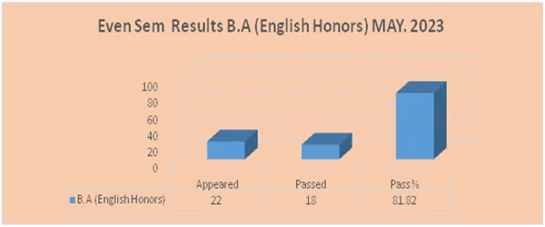 Even Semester (2022-23) UG RESULT ANALYSIS – image 4