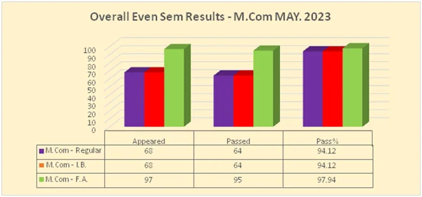Even Semester (2022-23) UG RESULT ANALYSIS – image 5