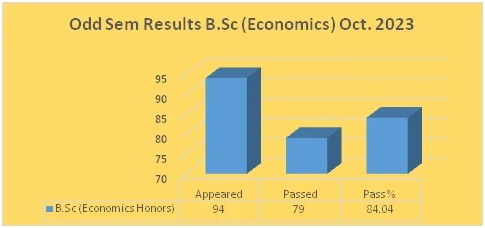 Odd Semester (2023-24) UG RESULT ANALYSIS – image 3